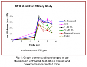Delayed Type Hypersensitivity (DTH) Studies | Comparative Biosciences, inc